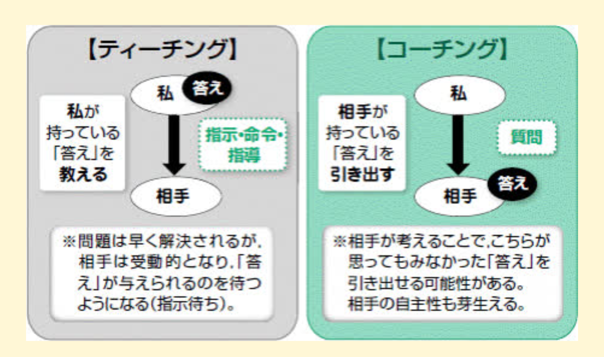 コーチングスキル①